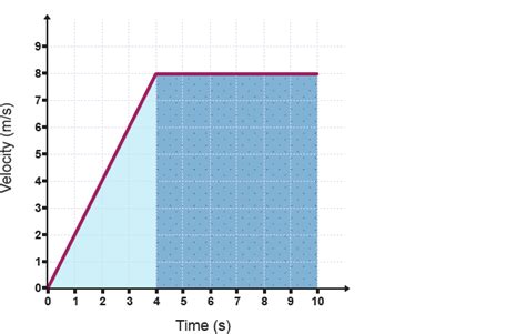 kinematics - Area under and slope of the motion graphs - Physics Stack ...