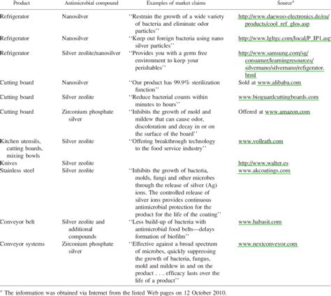 Examples of commercial products containing silver | Download Table