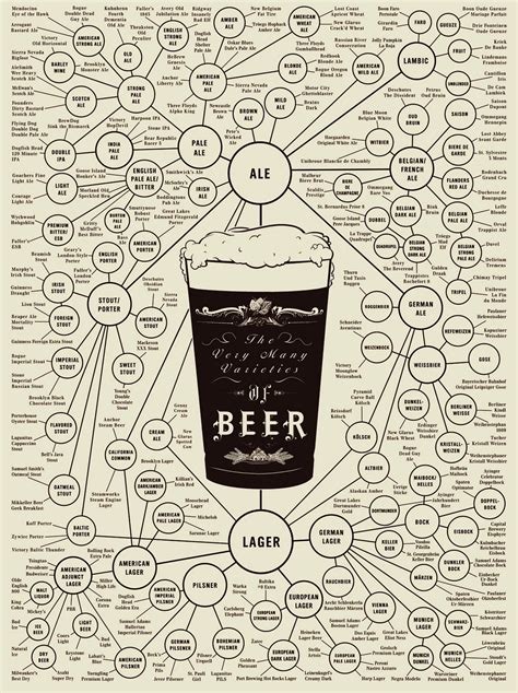 The Very Many Varieties of Beer