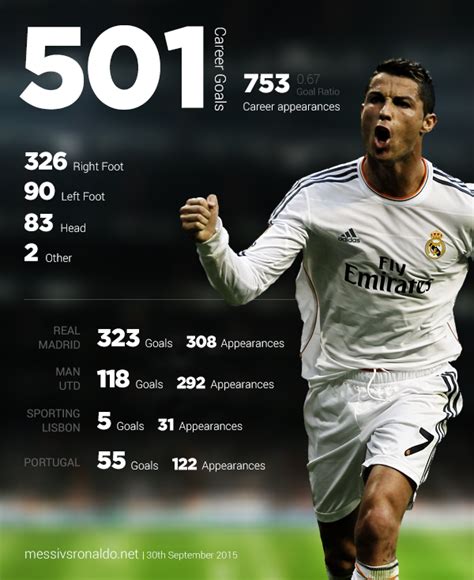 How Many Cristiano Ronaldo Career Goals | Football Quotes For Life