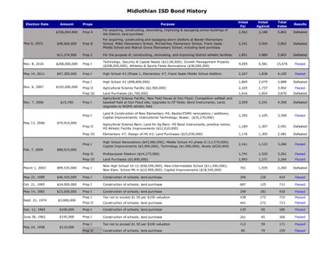 2022-2023 Midlothian Isd Calendar - May Calendar 2022