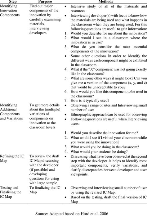 Constructing the Innovation Configuration Map | Download Scientific Diagram