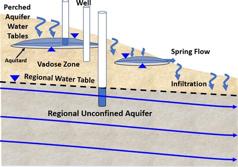 Groundwater Aquifers Read-earth Science Ck12