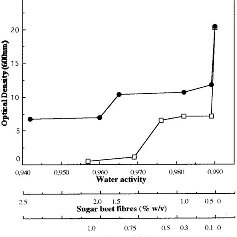 (a) Ice nucleation activty of Pseudomonas syringae expressed as... | Download Scientific Diagram