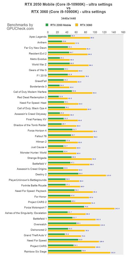 RTX 2050 Mobile vs RTX 3060 Game Performance Benchmarks (Core i9-10900K ...