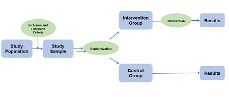 Randomized Controlled Trial | Overview, Design & Examples - Lesson | Study.com