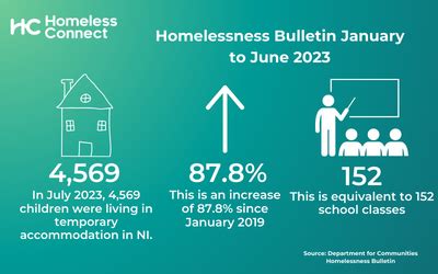 Latest Homelessness Statistics show over 4,500 children living in ...