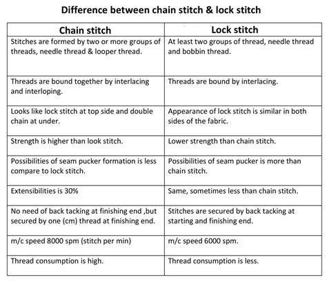 Difference Between Chain Stitch and Lock Stitch - ORDNUR TEXTILE AND FINANCE