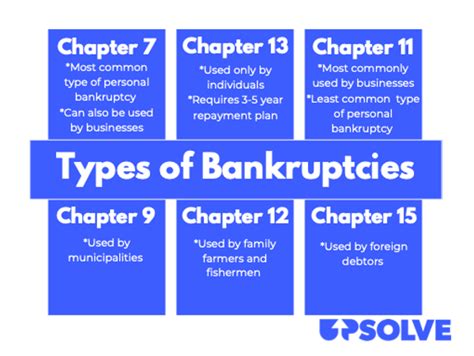 Every Type of Bankruptcy Explained - Upsolve (2024)