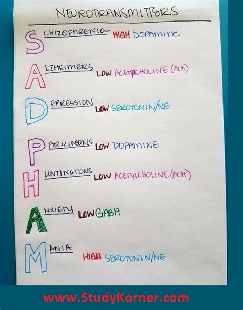 Nursing Mnemonics: Neurotransmitters - Mental Health Nursing - NCLEX Quiz