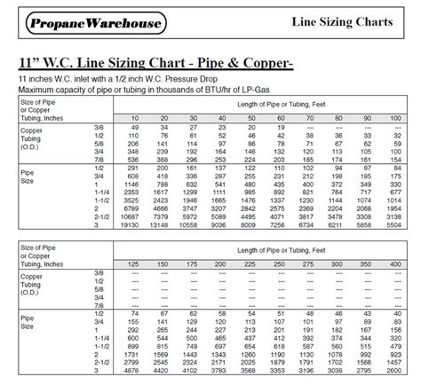 Propane Pipe Sizing Chart