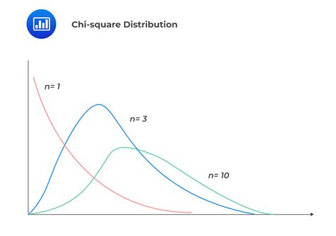 Chi-Square & F-Distributions | CFA Level 1