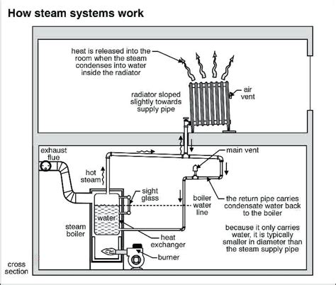 Steam Heating Radiator Parts Diagram