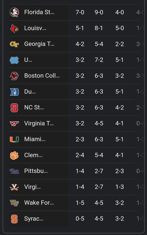 ACC Standings | Georgia Tech Sports Message Board