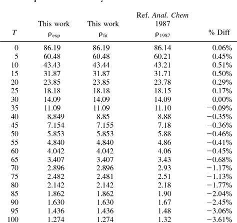 Table III from The Fundamental Conductivity and Resistivity of Water | Semantic Scholar