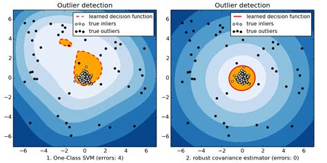 Outlier detection with several methods. — scikit-learn 0.15-git documentation