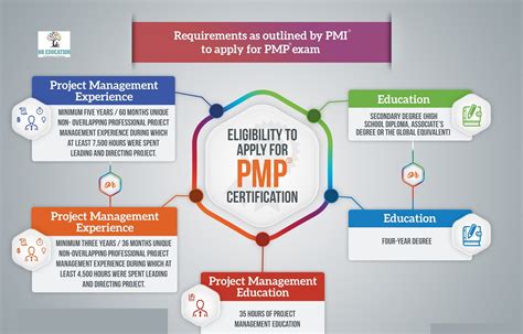 HB Services: PMP Certification at Low cost In Chennai Adyar HB Services Call 9884987719