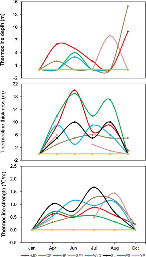 Thermocline depth, thickness, and strength of the water profile in... | Download Scientific Diagram