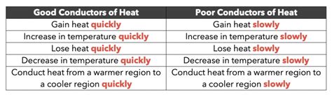 How to Interpret Line Graphs on Heat Conductivity - Primary School Science Tuition - The Smart ...