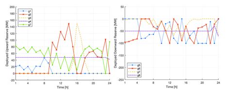 Optimal reserve deployments when reserves are considered in the ramp... | Download Scientific ...