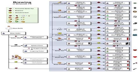 Minecraft Potion Cheat Sheet