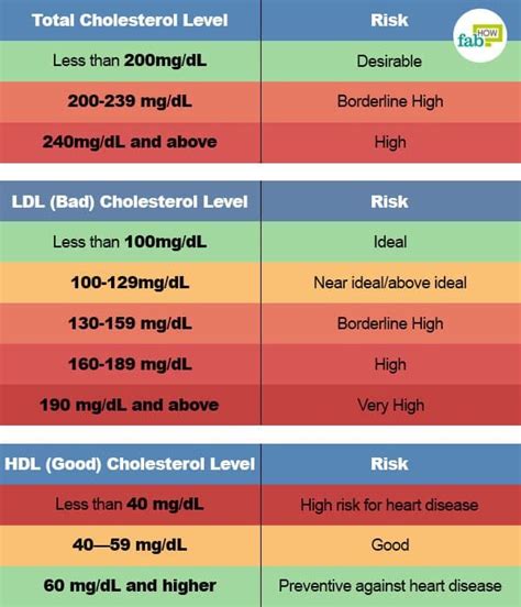 Ldl Levels High - DLC Base