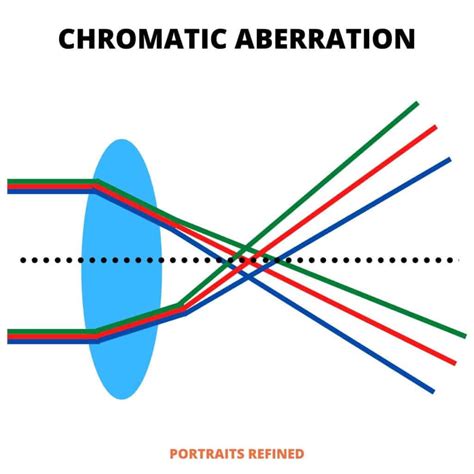 Chromatic Aberration: What It Is and How to Get Rid of It - Portraits Refined