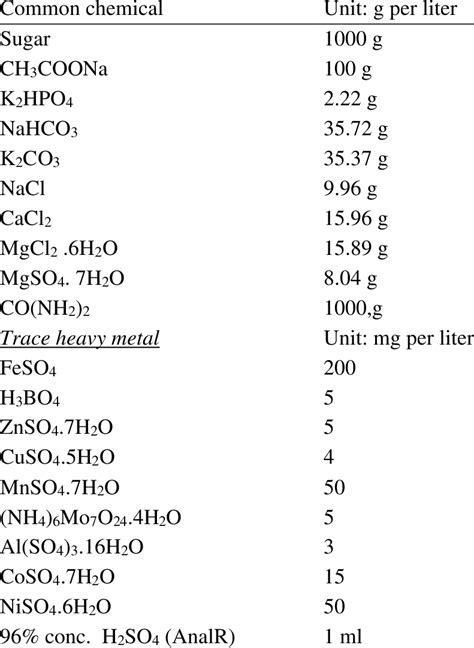 Synthetic leachate composition | Download Table