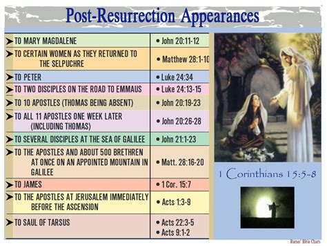 Timeline Of Jesus Resurrection Appearances - vrogue.co