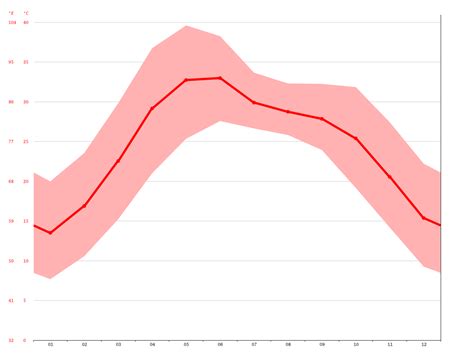 New Delhi climate: Average Temperature, weather by month, New Delhi ...