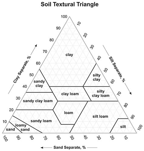 Silt Soil Texture