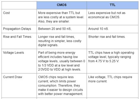 TTL vs CMOS | Logic Levels, Voltage Levels Comparison