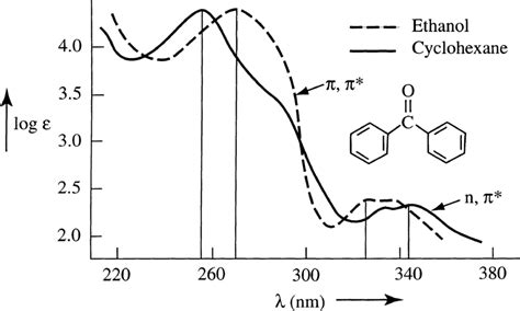 UV absorption spectrum of benzophenone in ethanol and cyclohexane ...