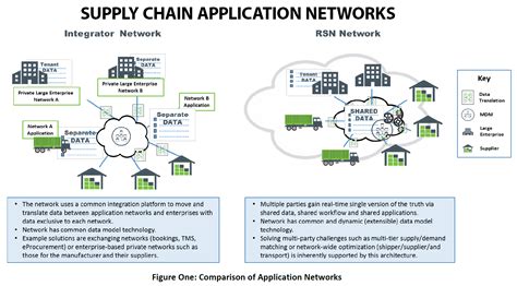 Understanding Supply Chain Network Technology - The Network Effect