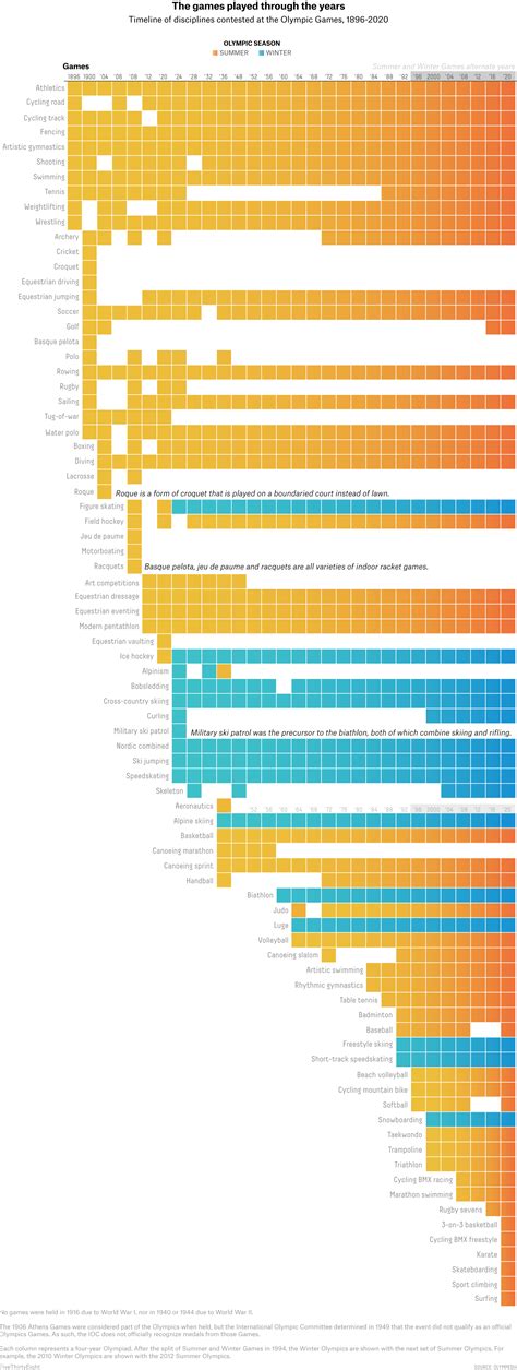 Every Olympic ‘Sport,’ In One Chart | FiveThirtyEight