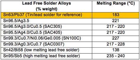 Lead Free Solder Paste - Solder Paste, Solder Flux - FCT Solder