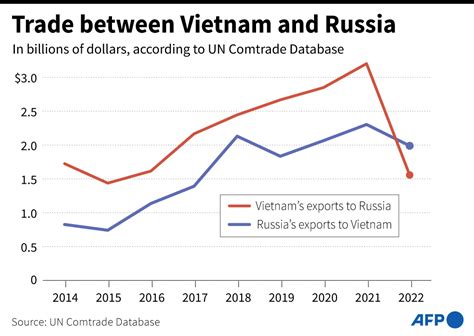 Trade Between Vietnam And Russia | Barron's