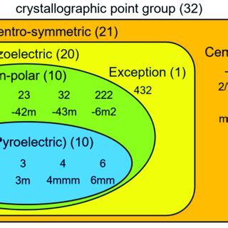 Classification of 32 crystallographic point groups. | Download ...