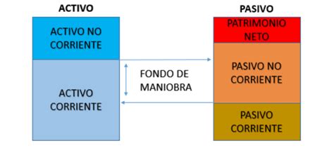 Fondo de maniobra - CURSOS DE CONTABILIDAD | ASESORIA FISCAL | CONTABILIDAD AUTONOMOS