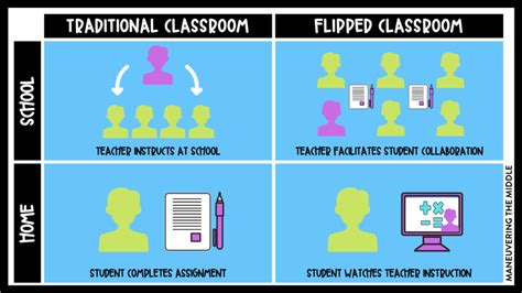 The Flipped Classroom and Hybrid Learning - Maneuvering the Middle