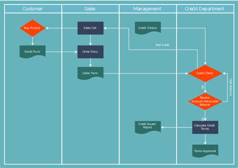 Approval Process and Segregation of Responsibilities Accounting ...