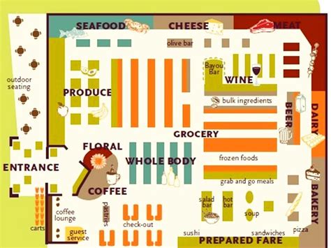 Store layout, Grocery store design, Supermarket design