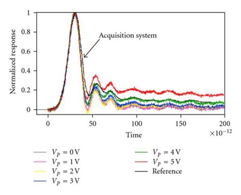 Femtosecond pulse response of an integrated vertical PIN. | Download ...