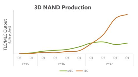 Micron 3D NAND Status Update