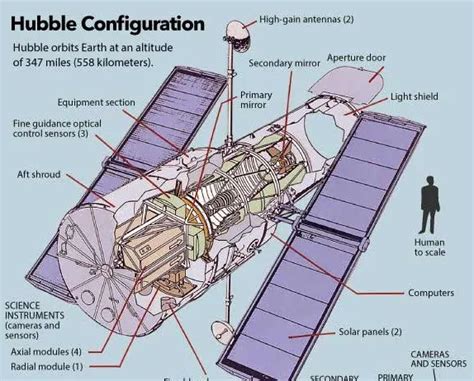 Hubble Telescope — how it works? | The Space Techie