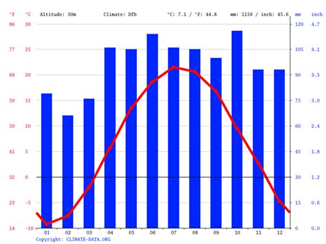 Longueuil climate: Weather Longueuil & temperature by month