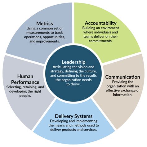 Related image | Organizational leadership, How to create infographics ...