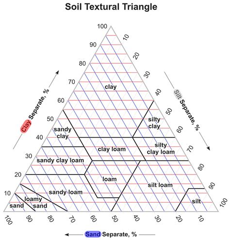 How to use the soil texture triangle