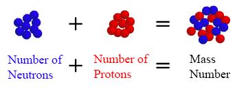 All atoms of the same element have the same - fatdiki