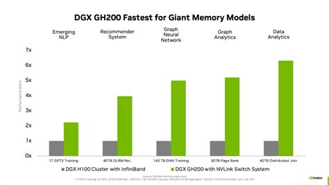 Announcing NVIDIA DGX GH200: The First 100 Terabyte GPU Memory System ...